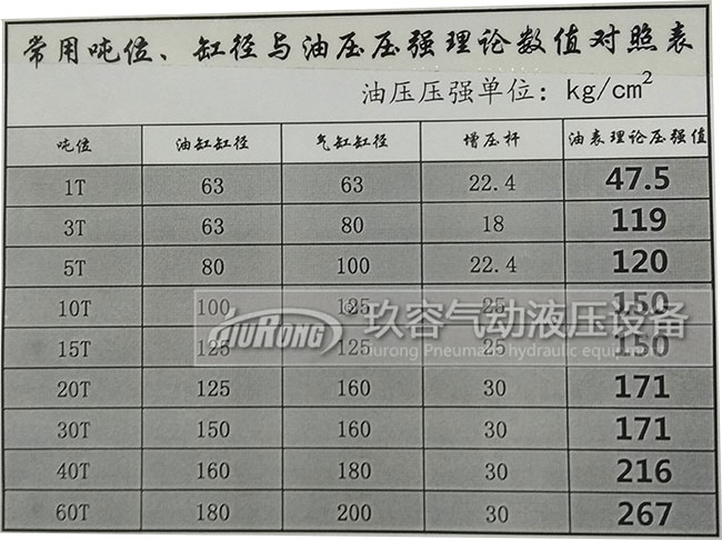 氣油轉換增壓缸出力大小與油缸缸徑、氣缸缸徑、增壓桿、壓強數值對照表