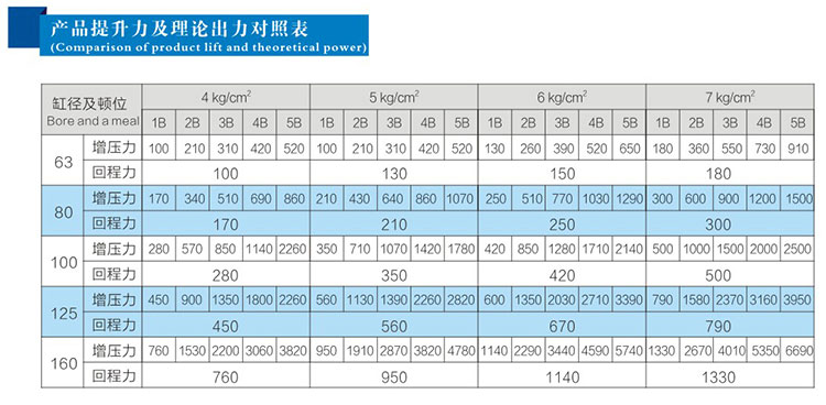 2倍多倍力氣缸產(chǎn)品提升力及理論出力對照表